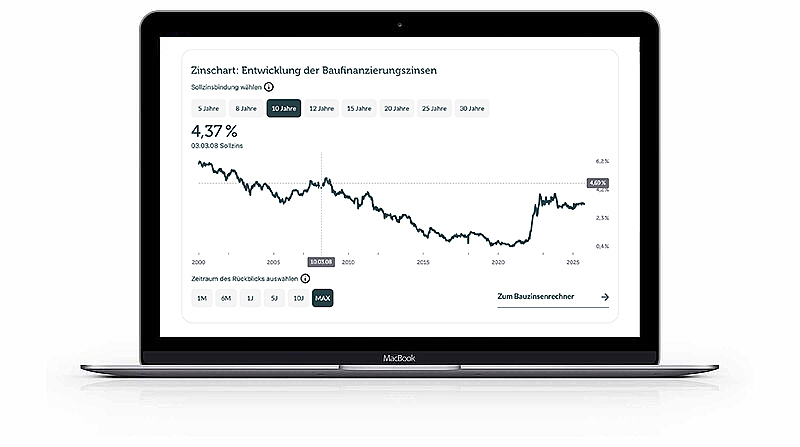 Bauzinsen-Chart mit Zinstableau