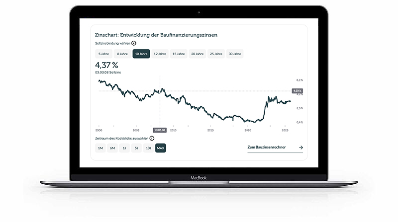 Bauzinsen-Chart mit Zinstableau